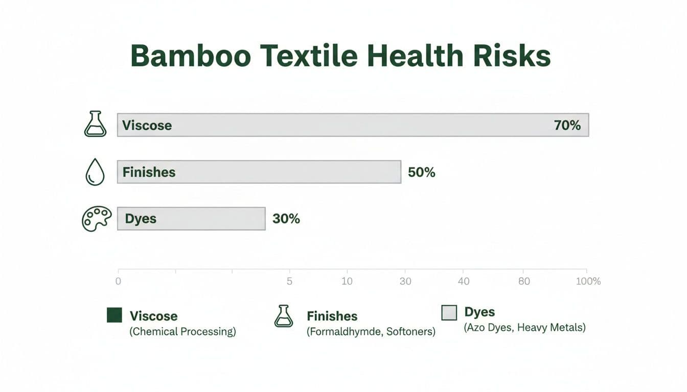 Bar chart illustrating bamboo textile health risks, showing viscose at 70%, finishes at 50%, and dyes at 30%.